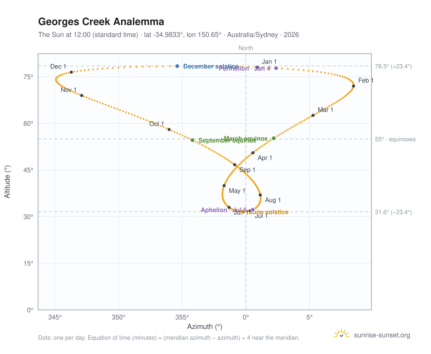 Georges Creek analemma chart: the Sun at 12:00 (standard time) through the year