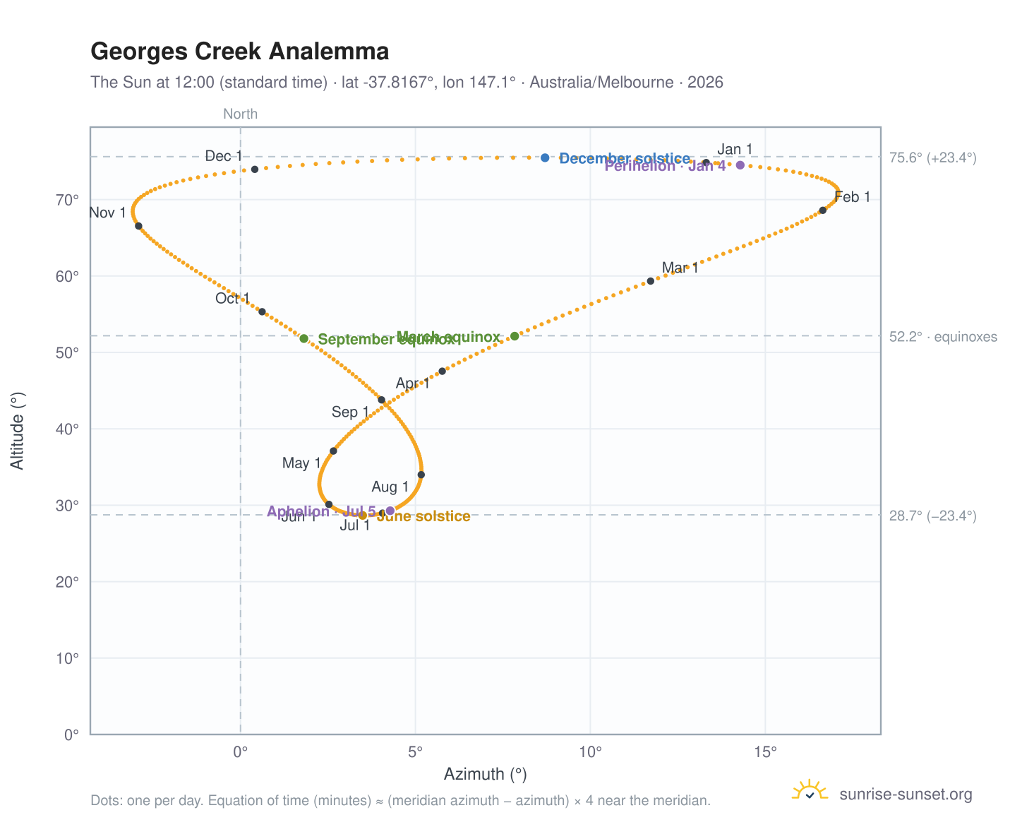 Georges Creek analemma chart: the Sun at 12:00 (standard time) through the year