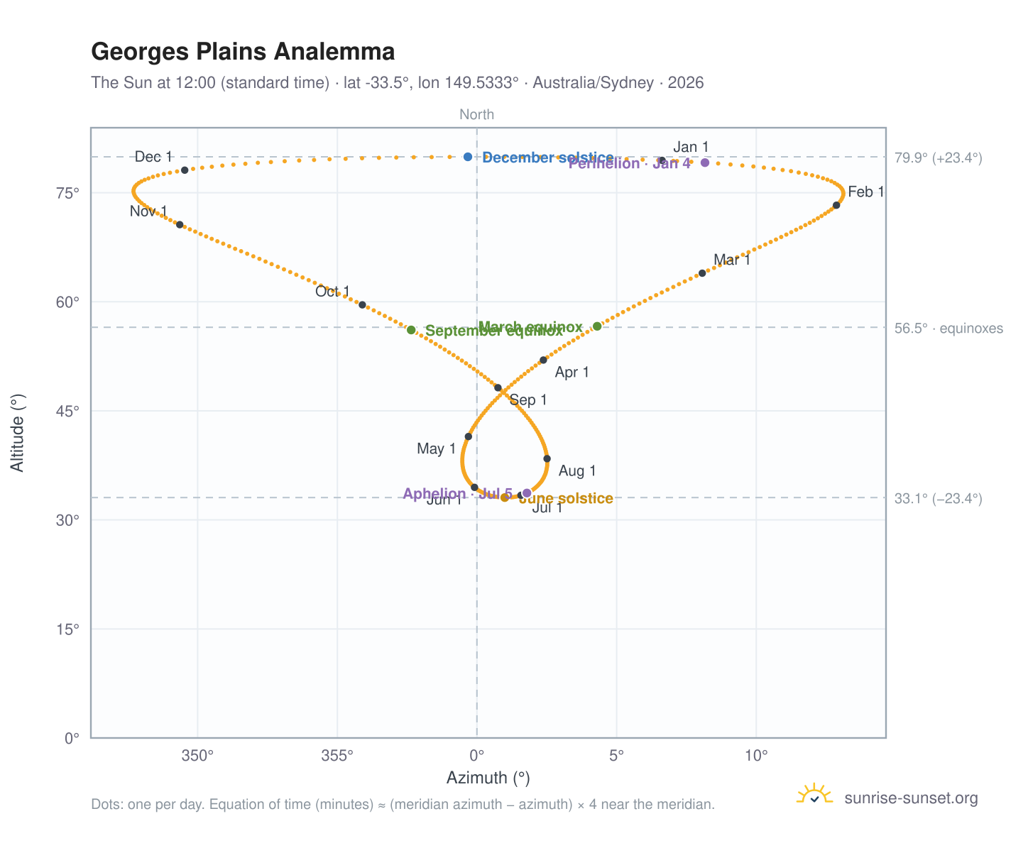 Georges Plains analemma chart: the Sun at 12:00 (standard time) through the year