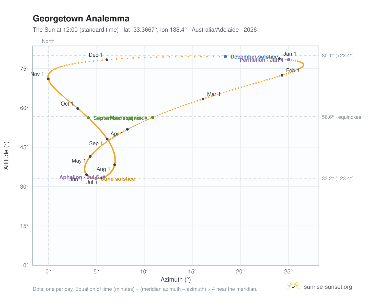 Georgetown analemma chart: the Sun at 12:00 (standard time) through the year