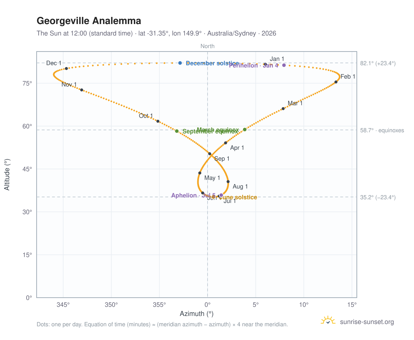 Georgeville analemma chart: the Sun at 12:00 (standard time) through the year