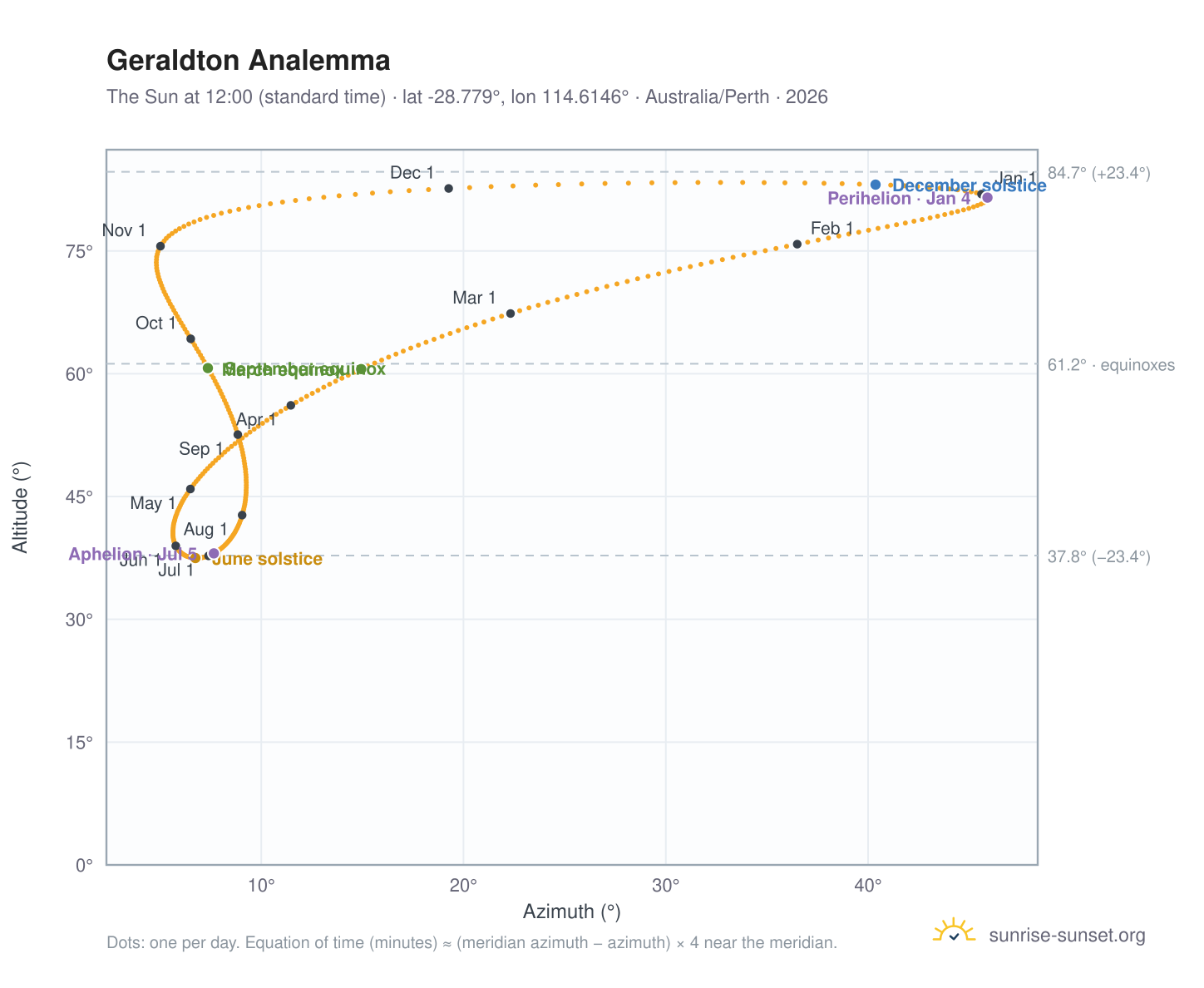 Geraldton analemma chart: the Sun at 12:00 (standard time) through the year