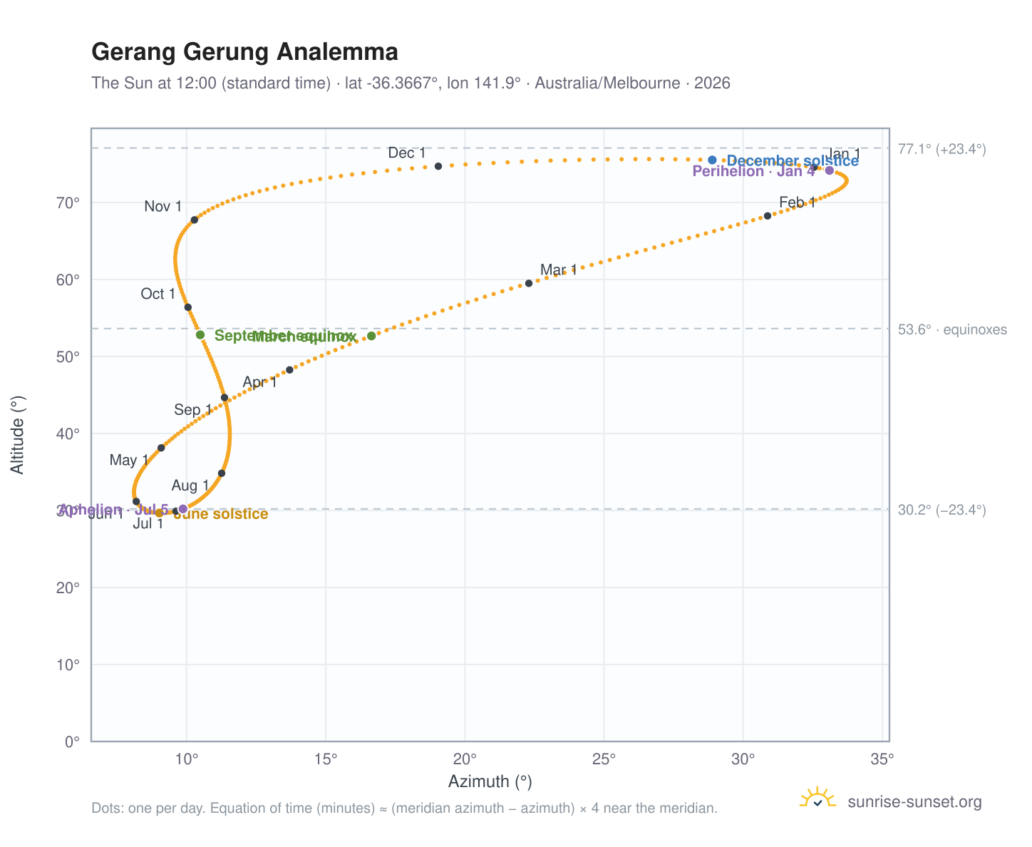 Gerang Gerung analemma chart: the Sun at 12:00 (standard time) through the year