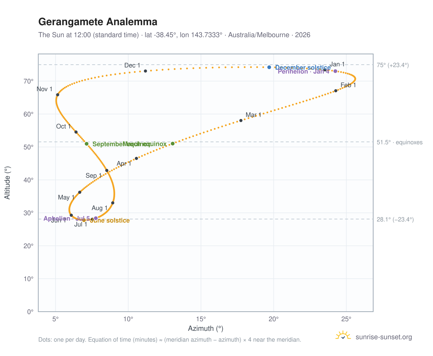 Gerangamete analemma chart: the Sun at 12:00 (standard time) through the year