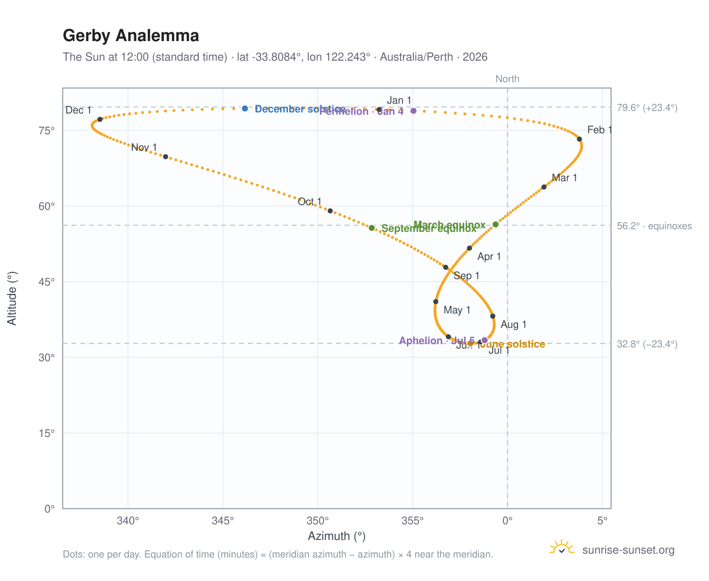 Gerby analemma chart: the Sun at 12:00 (standard time) through the year