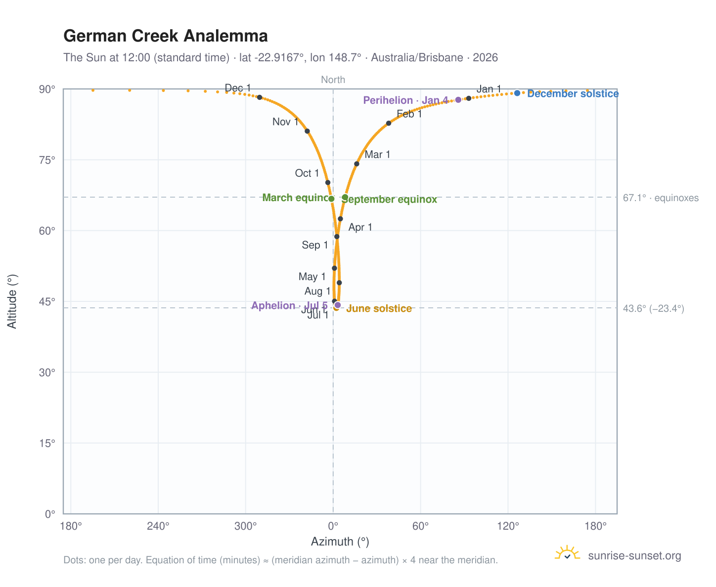 German Creek analemma chart: the Sun at 12:00 (standard time) through the year