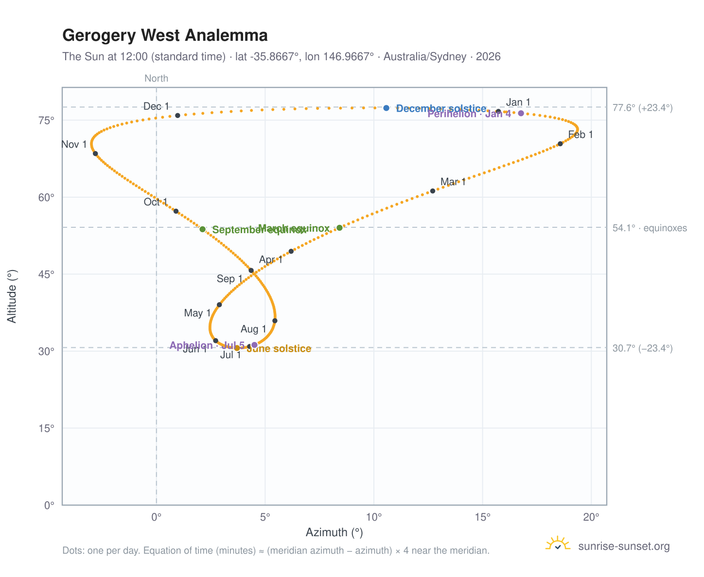 Gerogery West analemma chart: the Sun at 12:00 (standard time) through the year