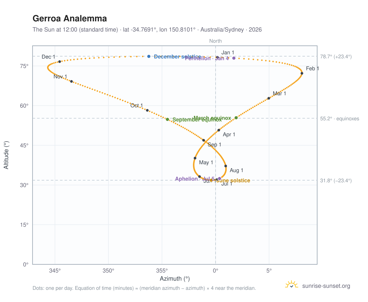 Gerroa analemma chart: the Sun at 12:00 (standard time) through the year