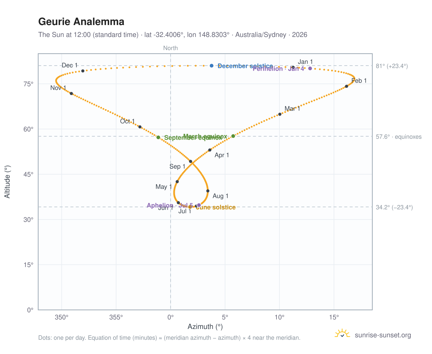 Geurie analemma chart: the Sun at 12:00 (standard time) through the year