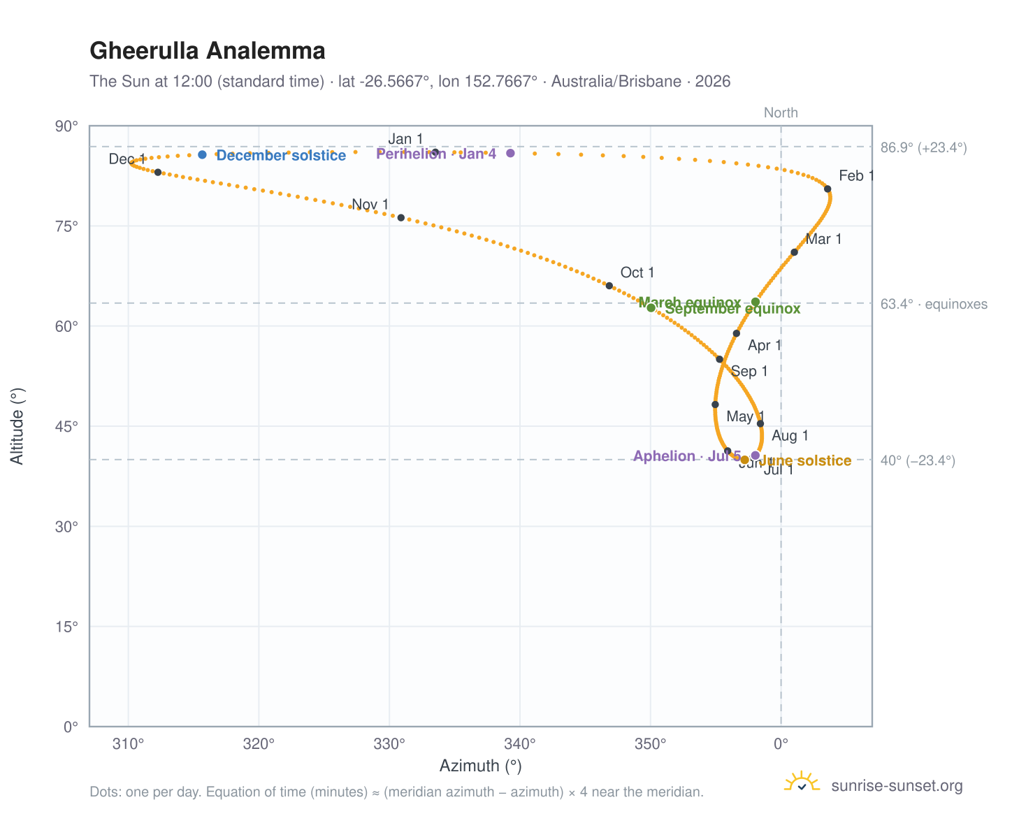 Gheerulla analemma chart: the Sun at 12:00 (standard time) through the year
