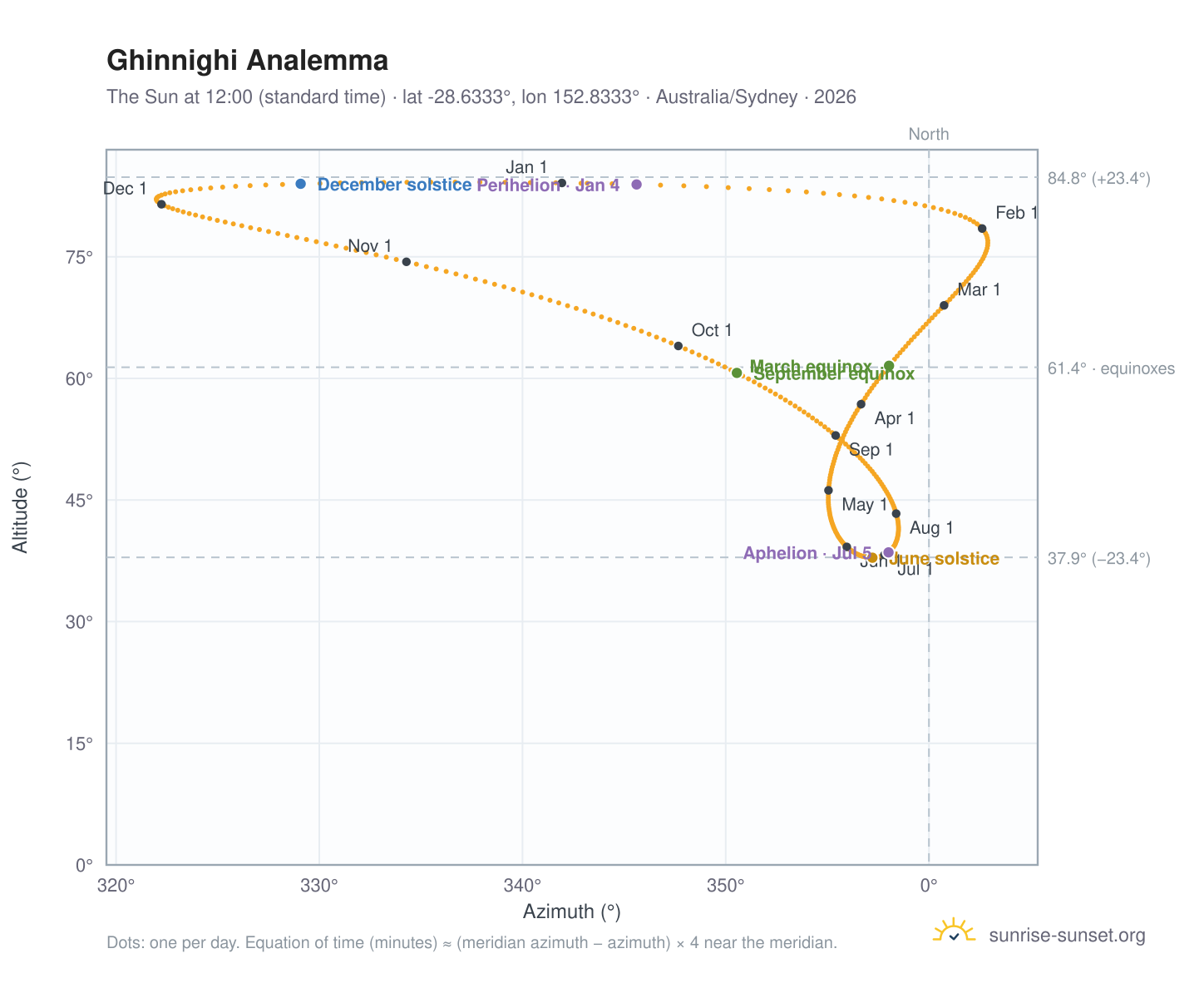 Ghinnighi analemma chart: the Sun at 12:00 (standard time) through the year