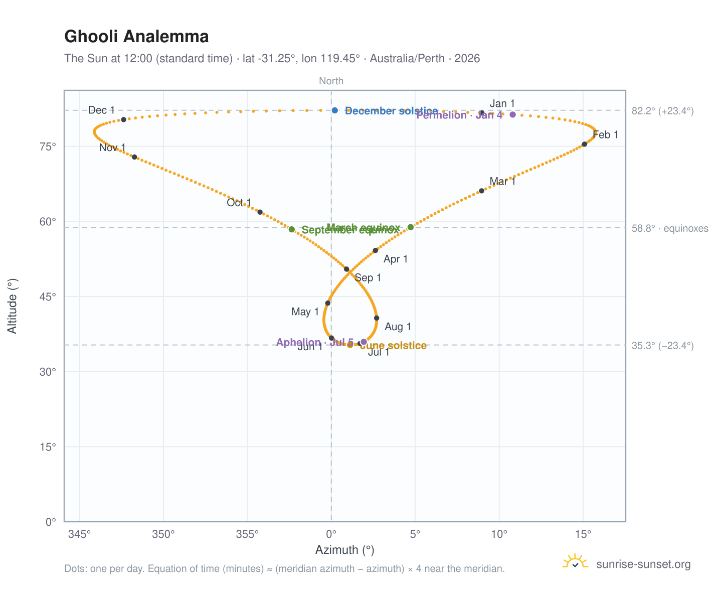 Ghooli analemma chart: the Sun at 12:00 (standard time) through the year