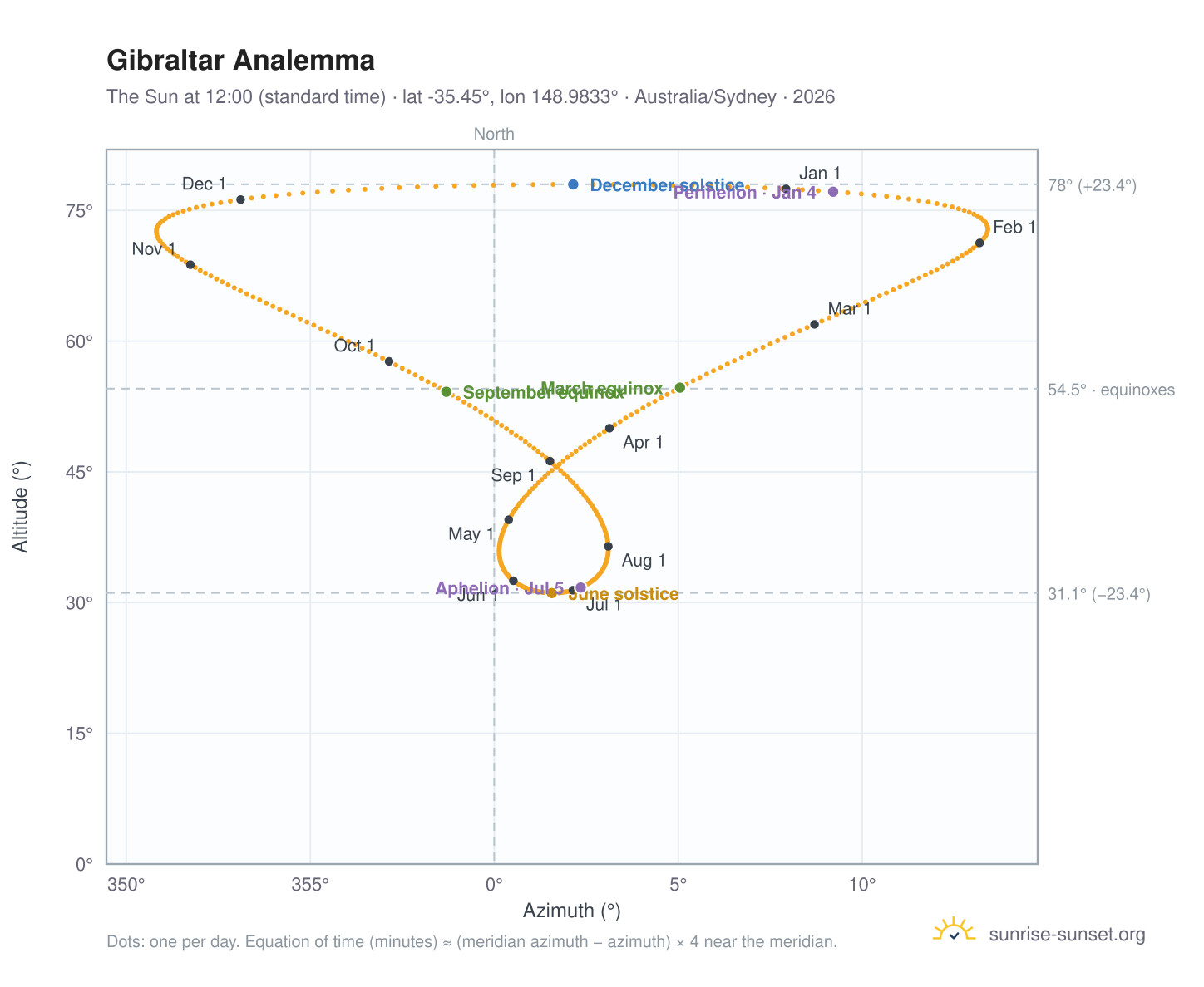 Gibraltar analemma chart: the Sun at 12:00 (standard time) through the year