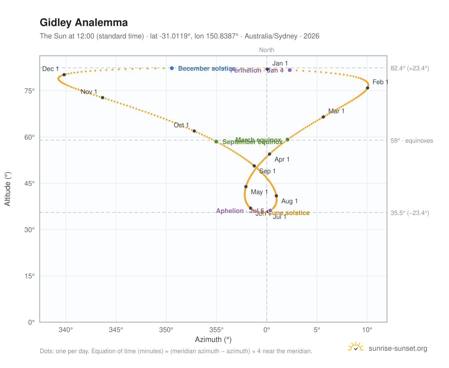 Gidley analemma chart: the Sun at 12:00 (standard time) through the year