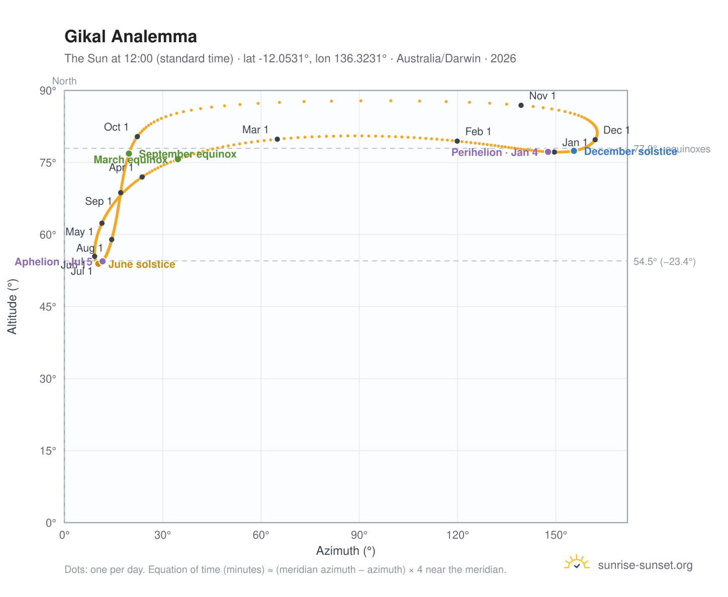 Gikal analemma chart: the Sun at 12:00 (standard time) through the year