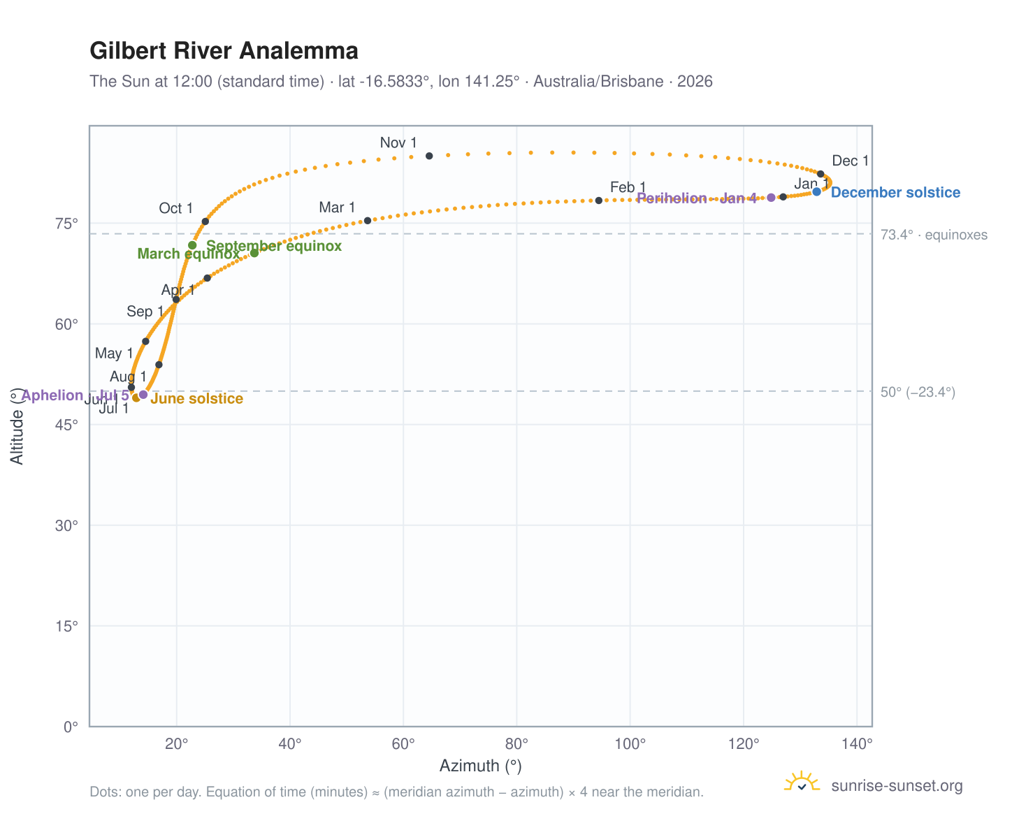 Gilbert River analemma chart: the Sun at 12:00 (standard time) through the year
