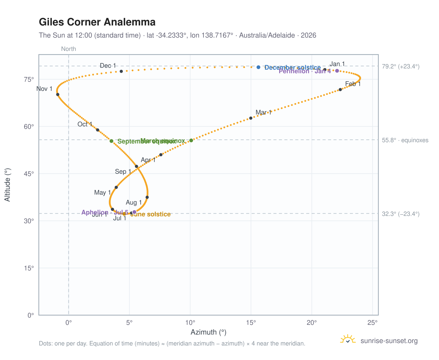 Giles Corner analemma chart: the Sun at 12:00 (standard time) through the year