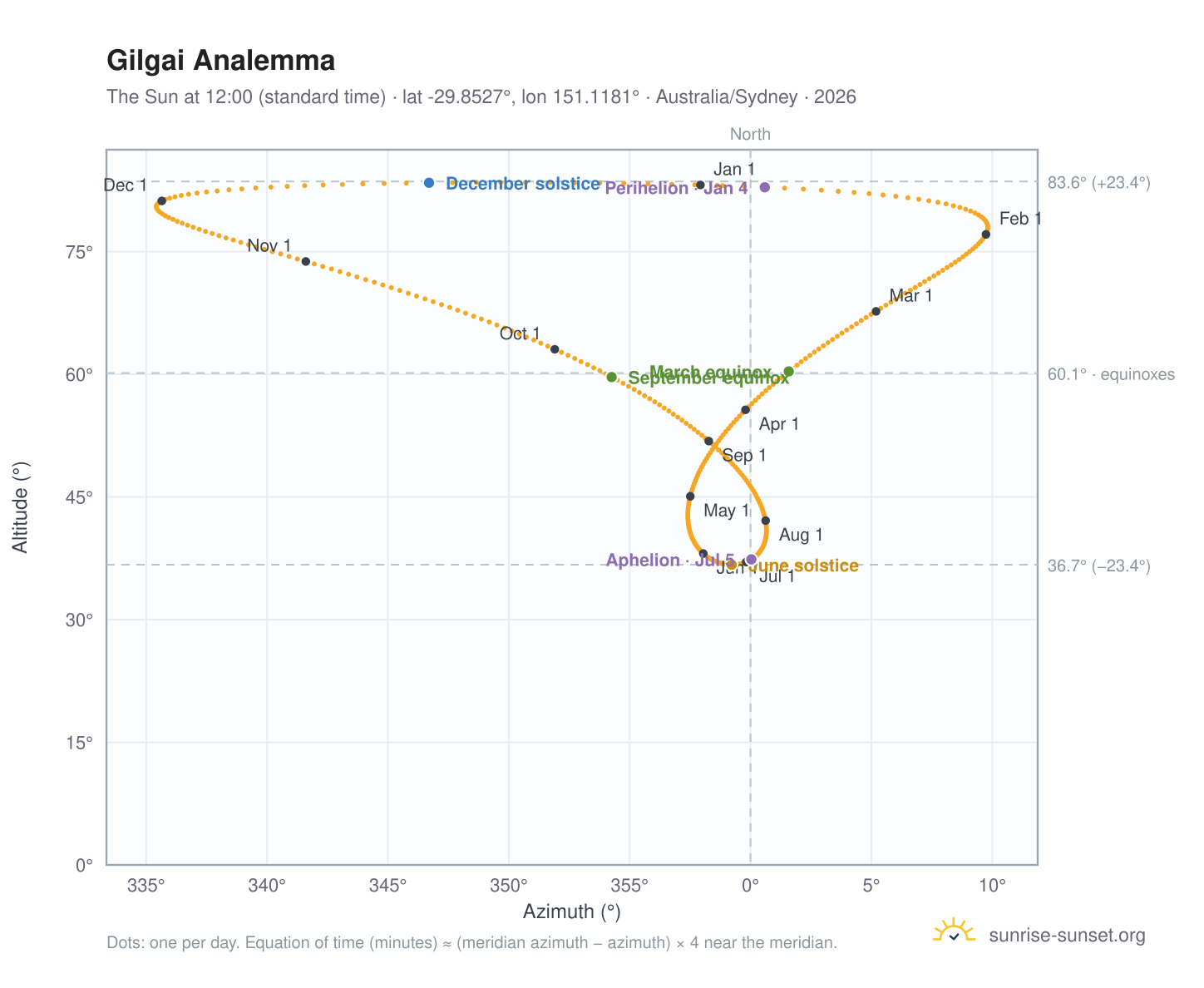 Gilgai analemma chart: the Sun at 12:00 (standard time) through the year