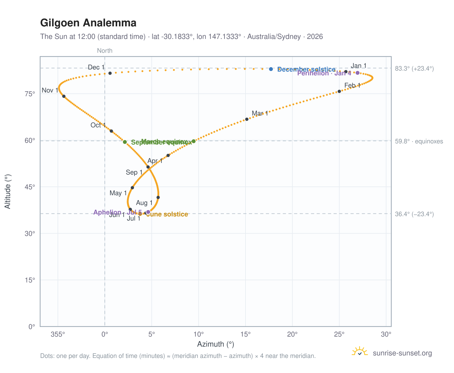 Gilgoen analemma chart: the Sun at 12:00 (standard time) through the year