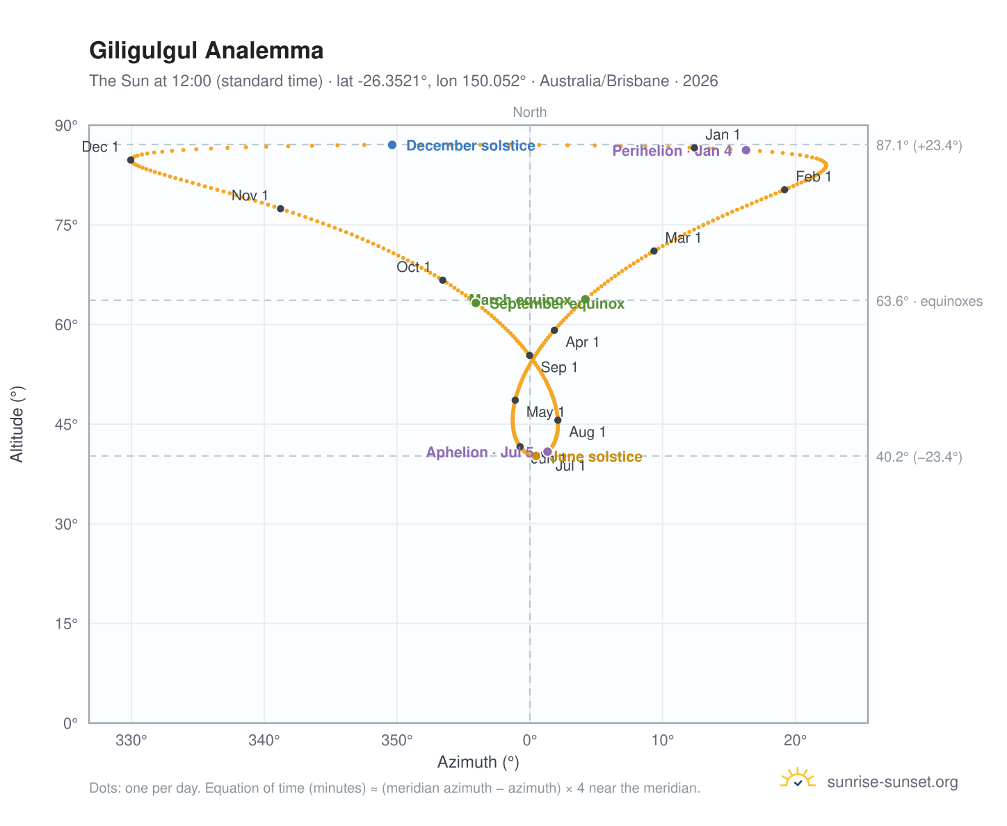 Giligulgul analemma chart: the Sun at 12:00 (standard time) through the year