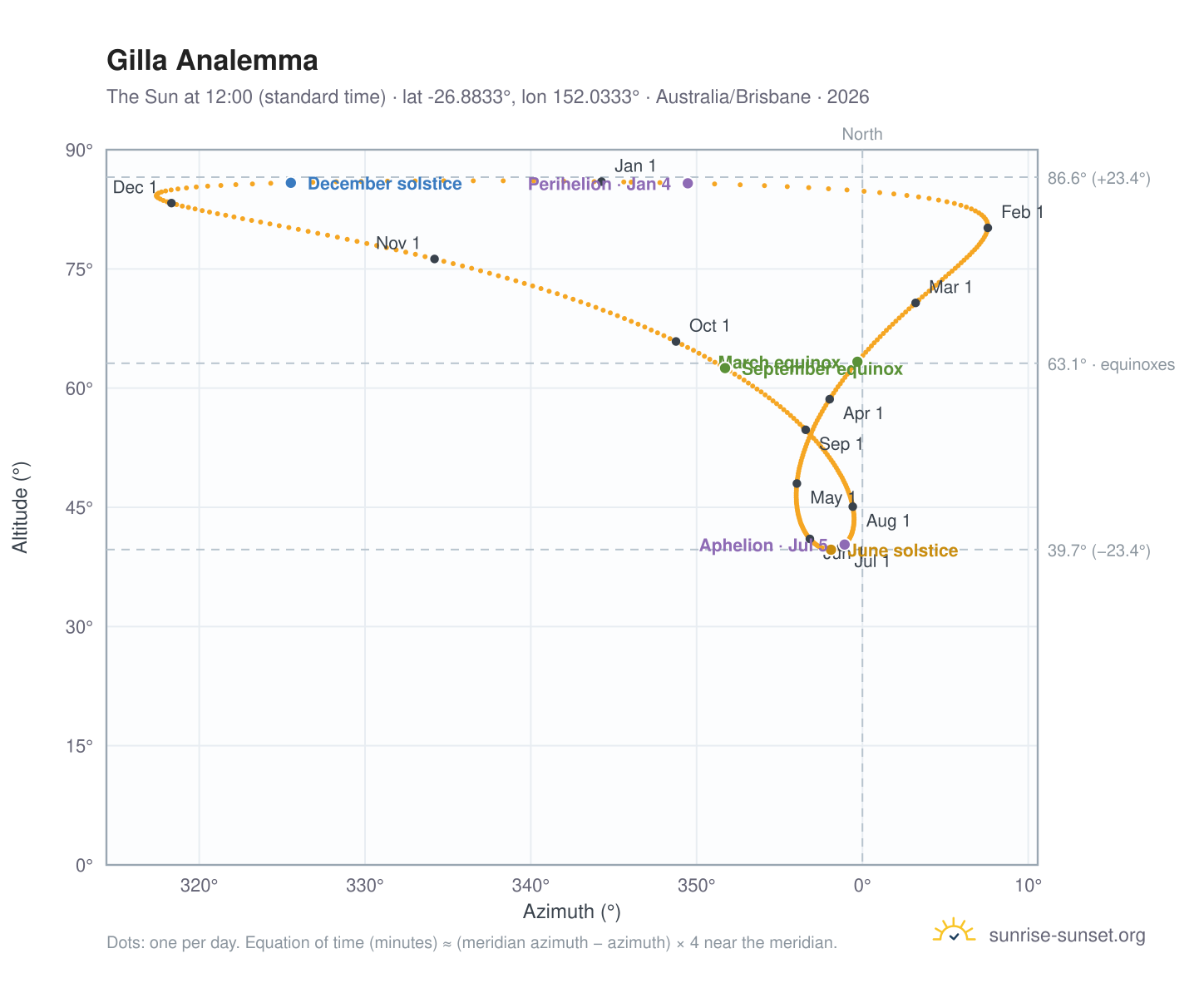 Gilla analemma chart: the Sun at 12:00 (standard time) through the year