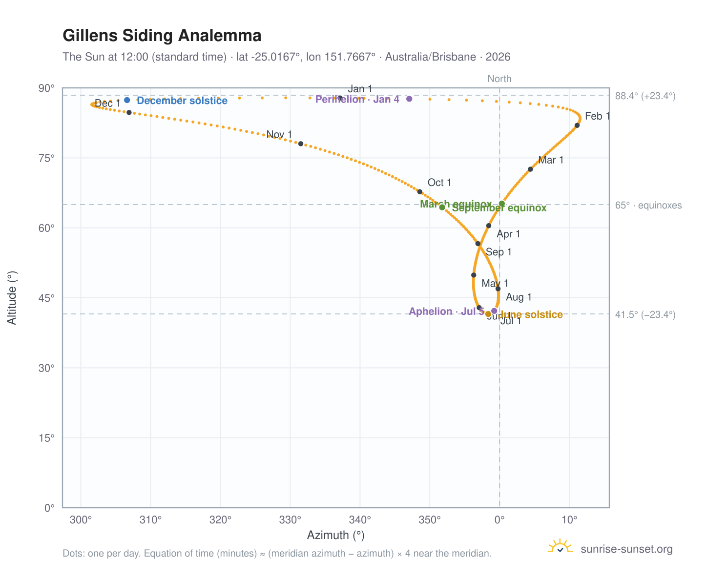 Gillens Siding analemma chart: the Sun at 12:00 (standard time) through the year