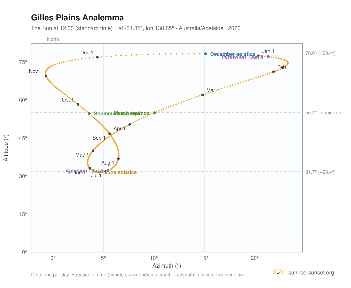 Gilles Plains analemma chart: the Sun at 12:00 (standard time) through the year