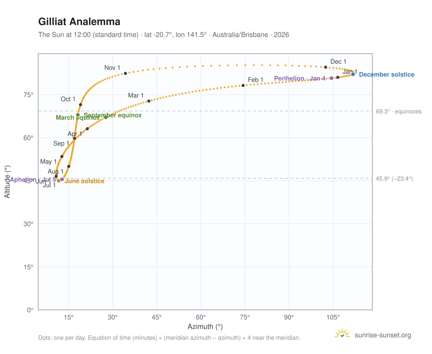 Gilliat analemma chart: the Sun at 12:00 (standard time) through the year
