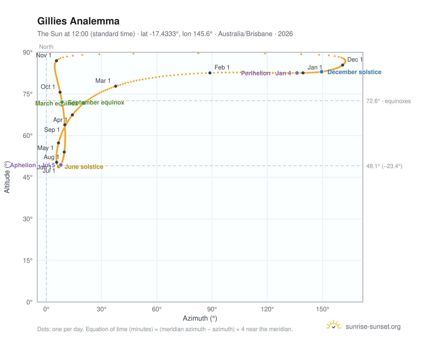 Gillies analemma chart: the Sun at 12:00 (standard time) through the year