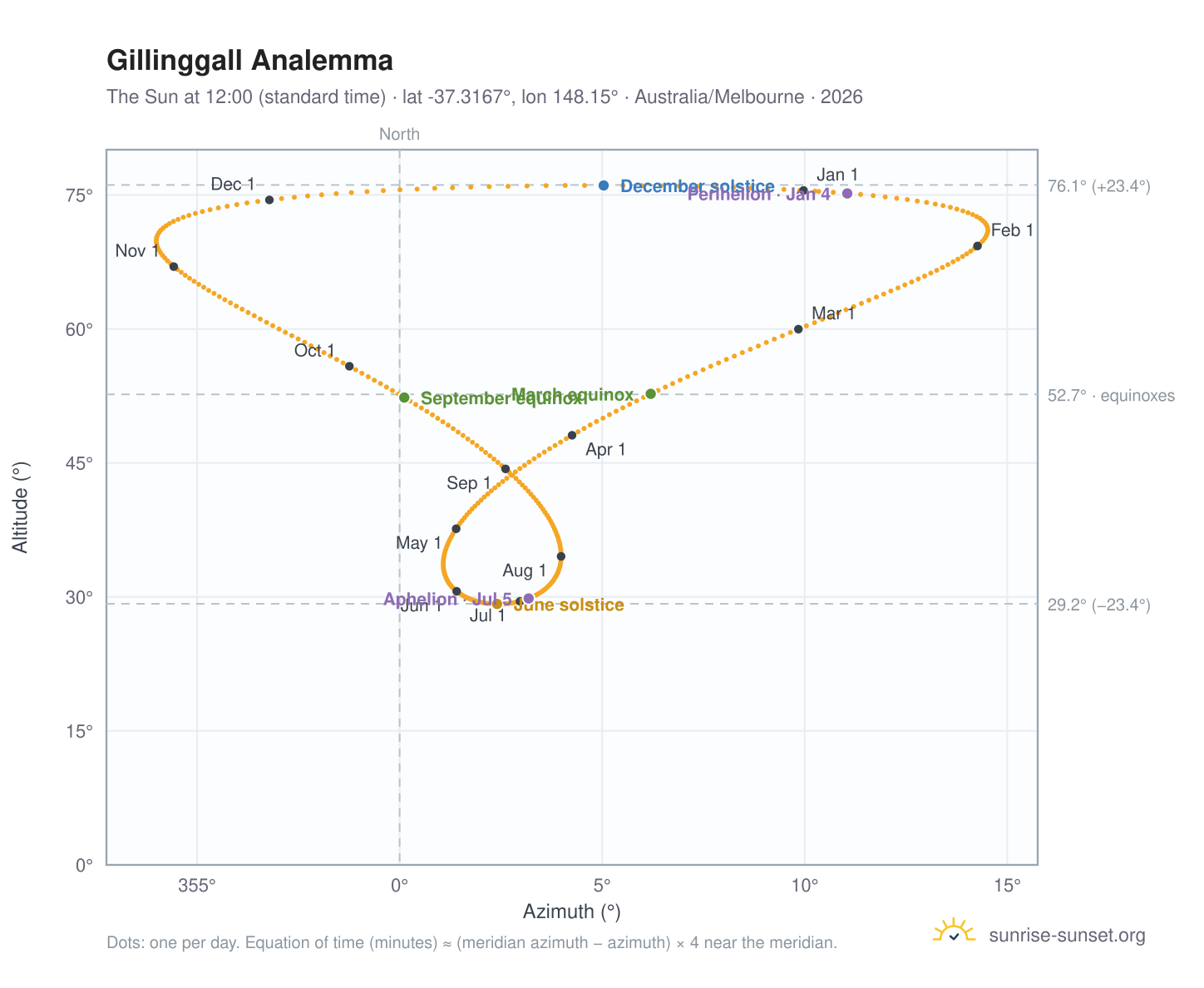 Gillinggall analemma chart: the Sun at 12:00 (standard time) through the year