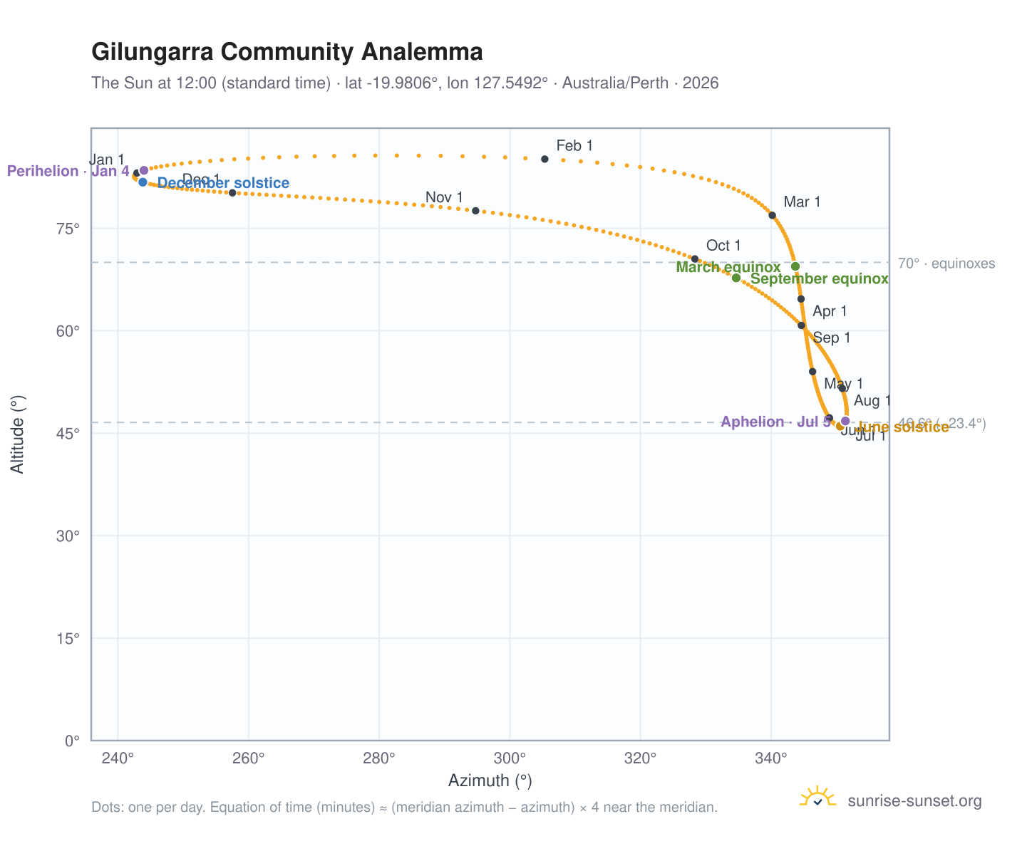 Gilungarra Community analemma chart: the Sun at 12:00 (standard time) through the year