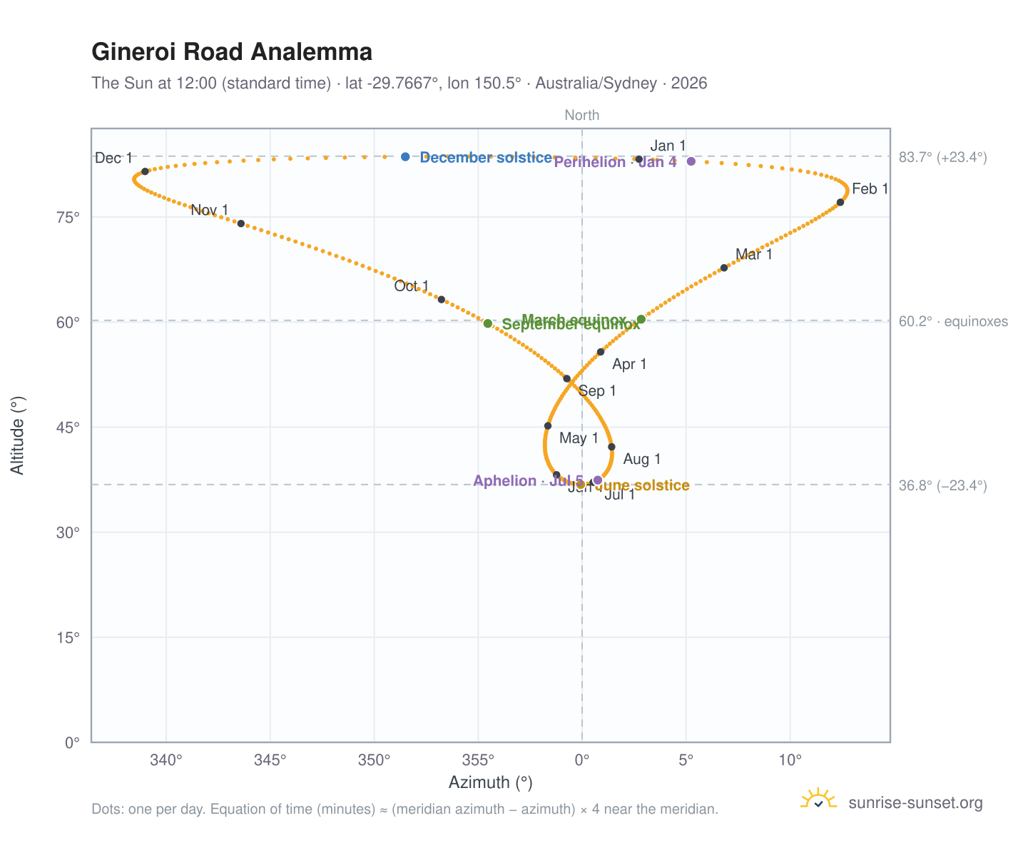 Gineroi Road analemma chart: the Sun at 12:00 (standard time) through the year