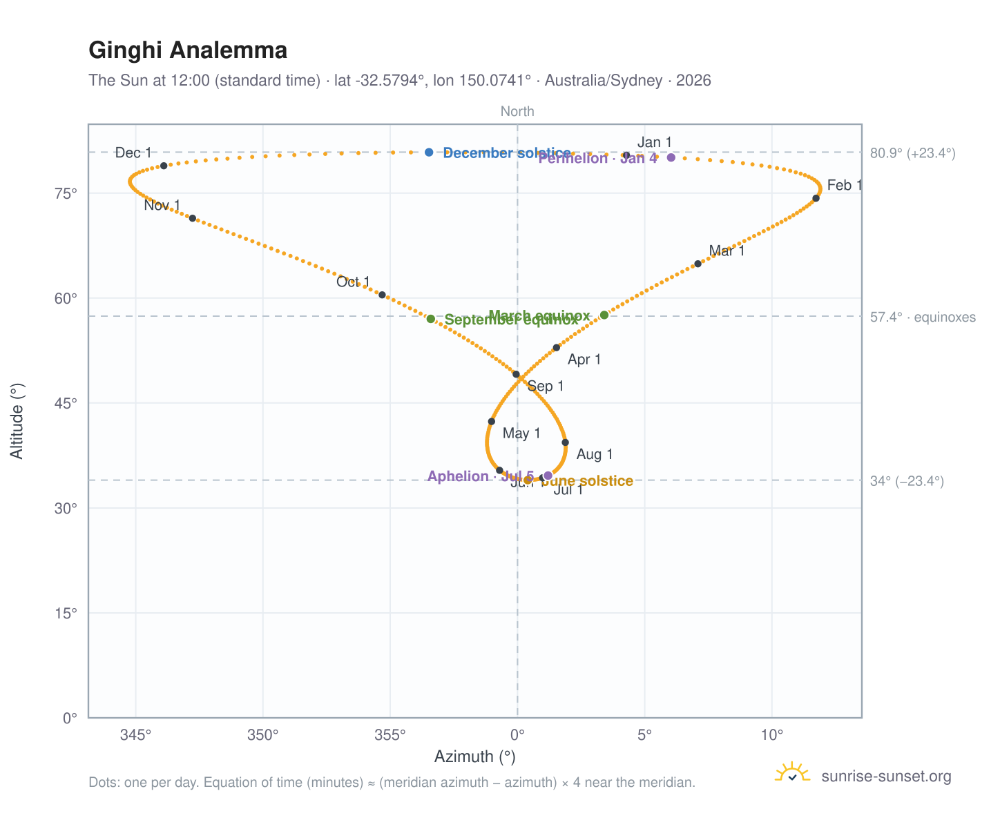 Ginghi analemma chart: the Sun at 12:00 (standard time) through the year