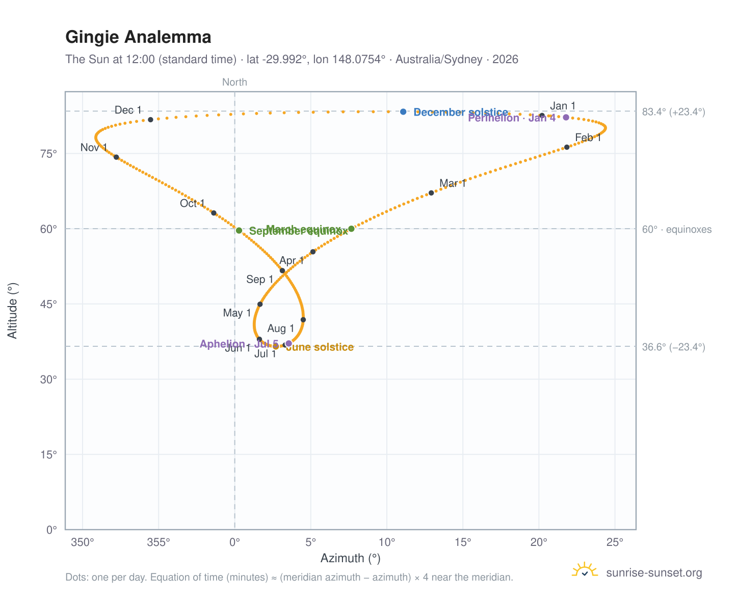 Gingie analemma chart: the Sun at 12:00 (standard time) through the year