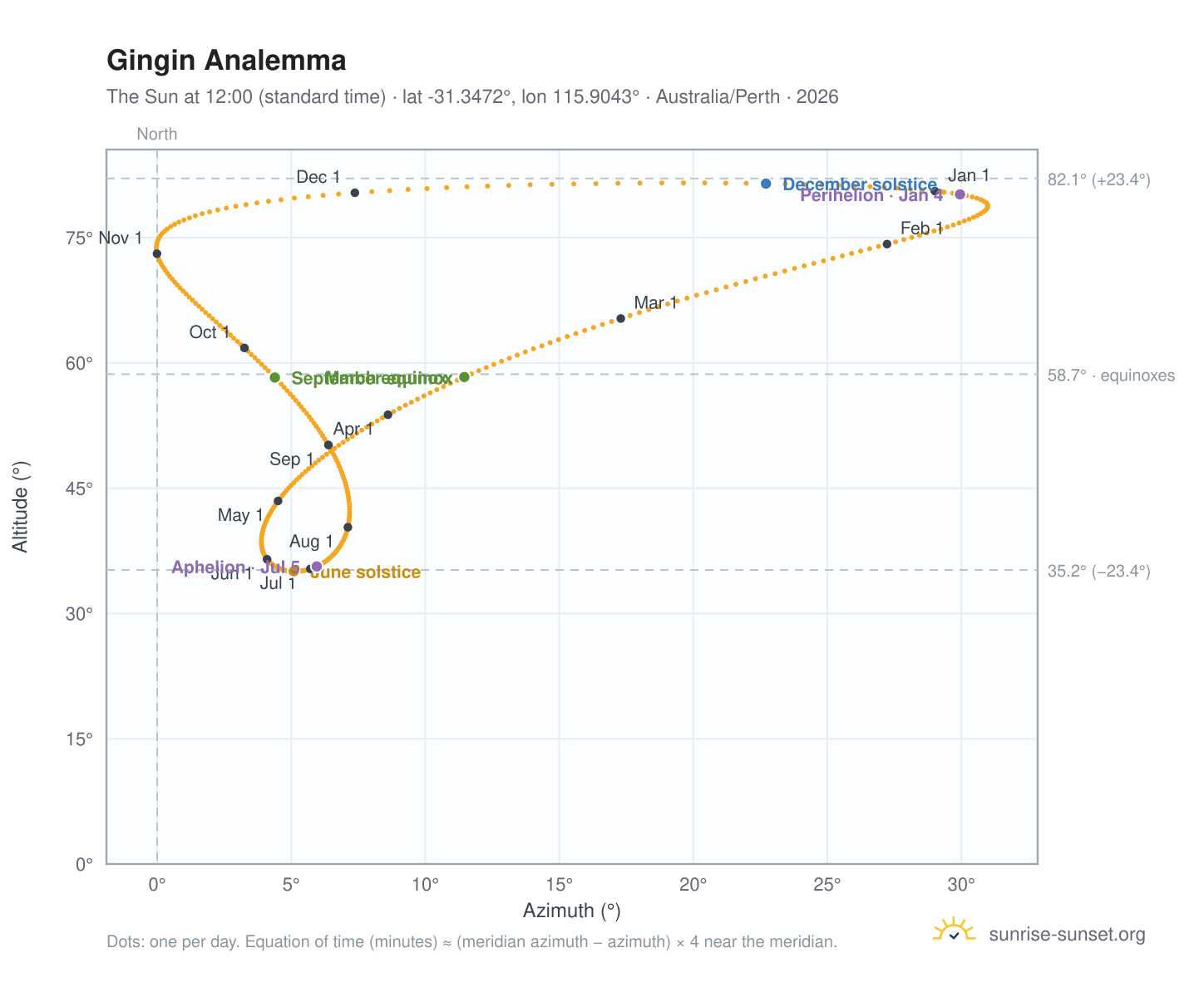 Gingin analemma chart: the Sun at 12:00 (standard time) through the year