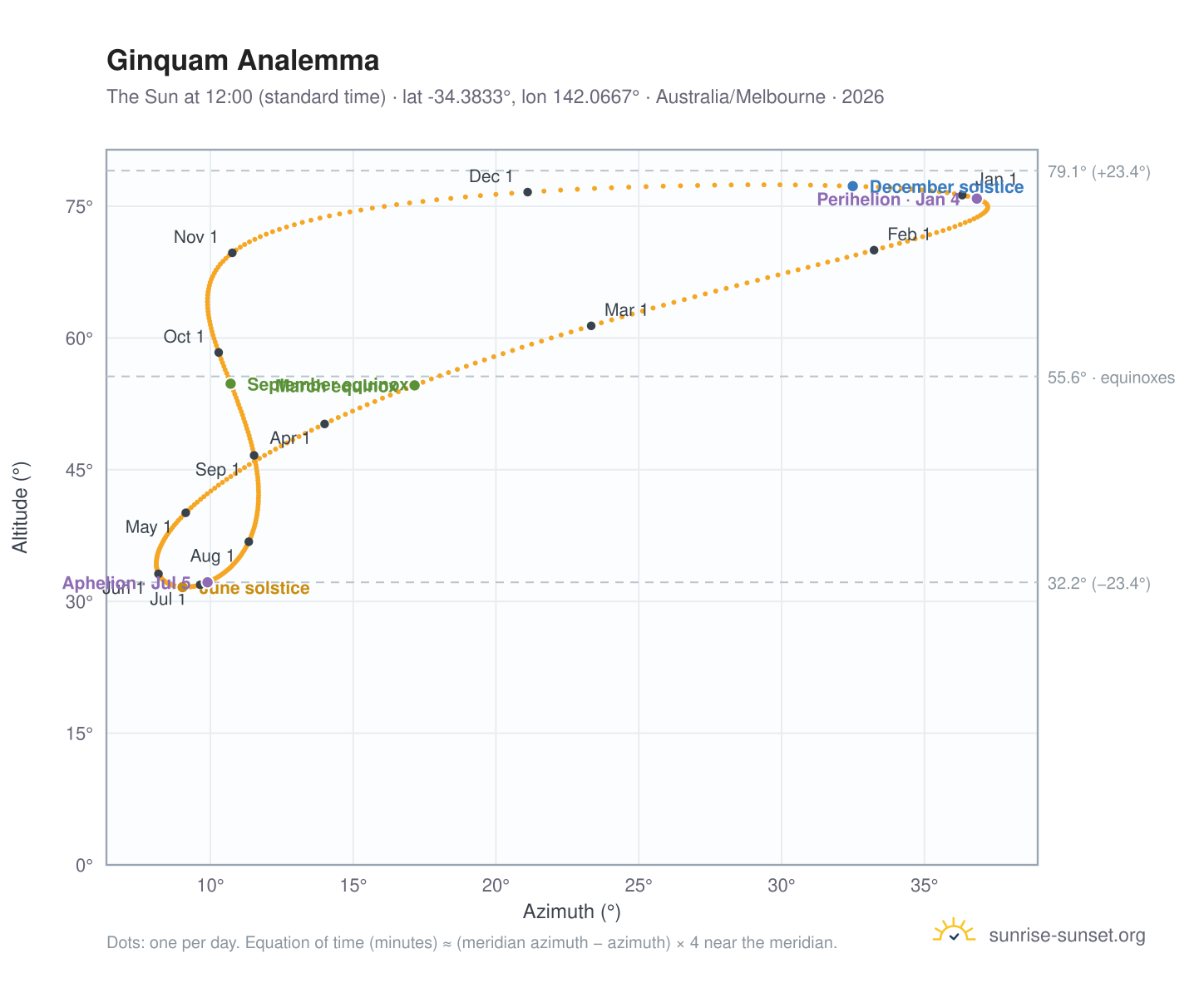 Ginquam analemma chart: the Sun at 12:00 (standard time) through the year