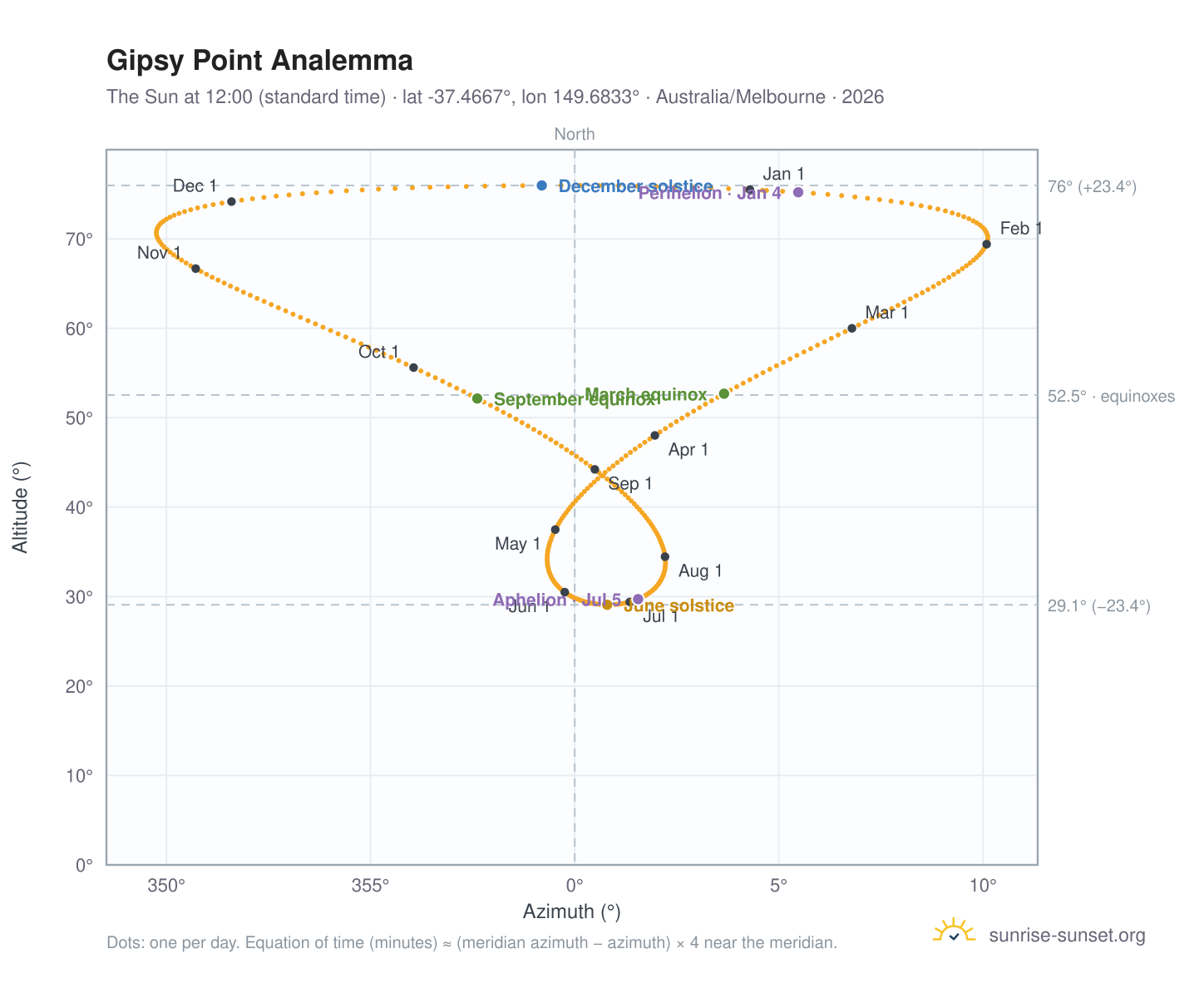 Gipsy Point analemma chart: the Sun at 12:00 (standard time) through the year
