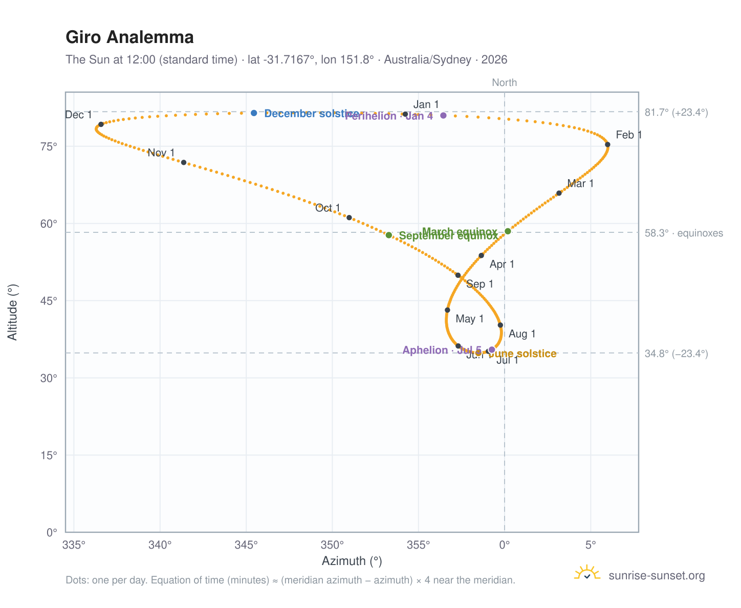 Giro analemma chart: the Sun at 12:00 (standard time) through the year