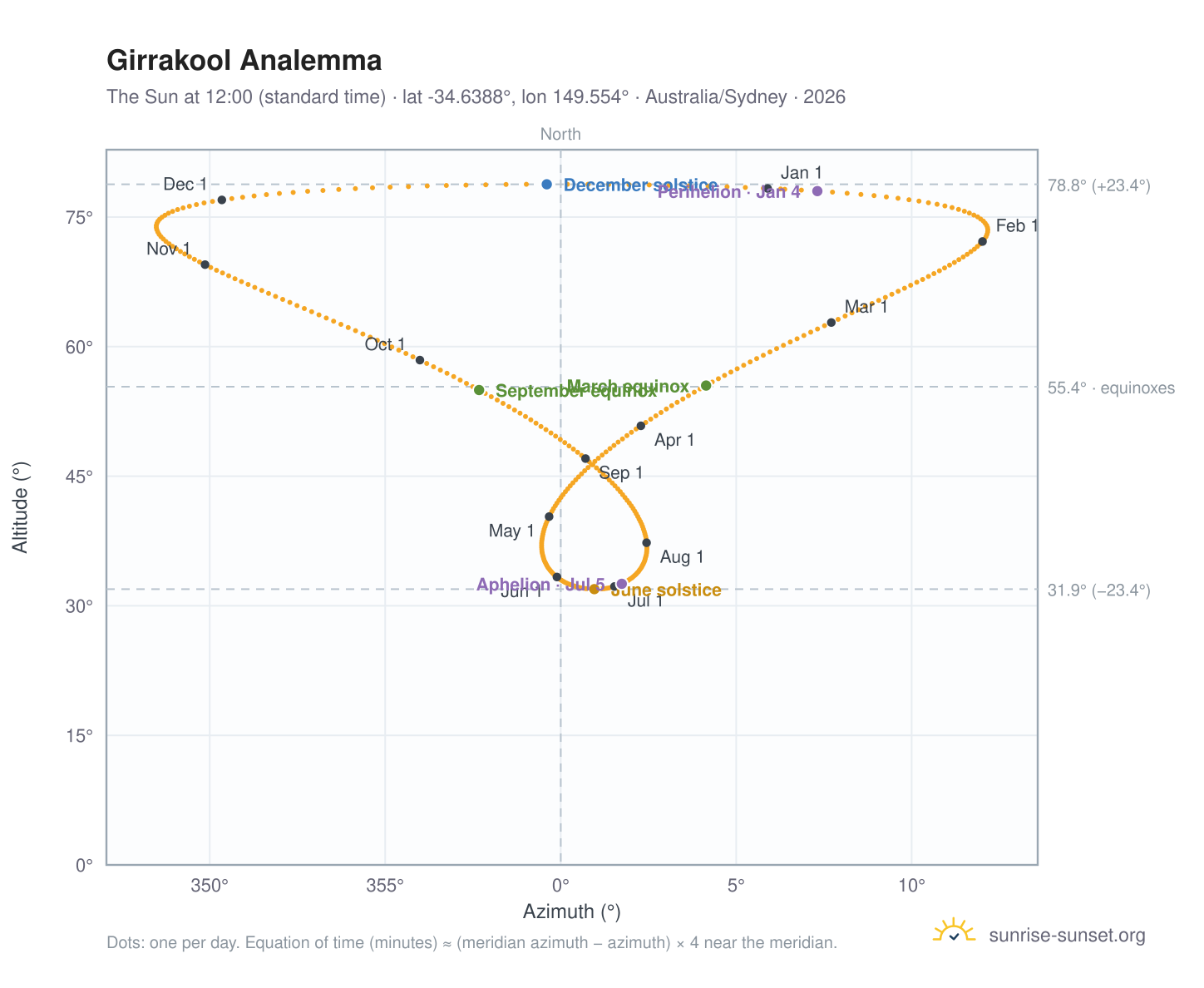 Girrakool analemma chart: the Sun at 12:00 (standard time) through the year