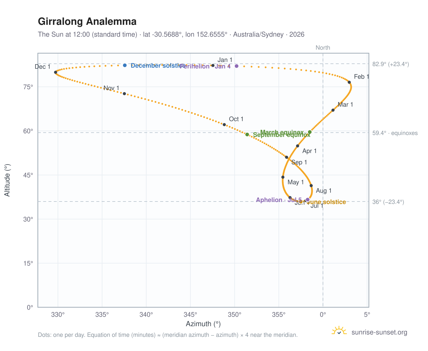 Girralong analemma chart: the Sun at 12:00 (standard time) through the year