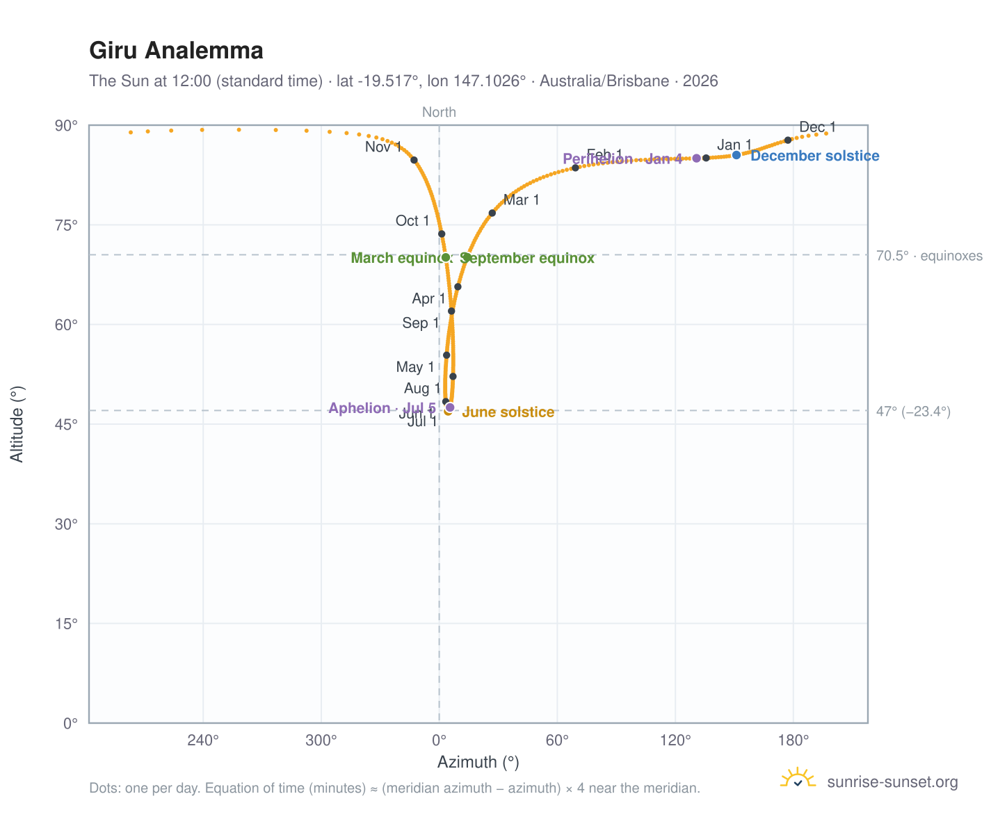 Giru analemma chart: the Sun at 12:00 (standard time) through the year