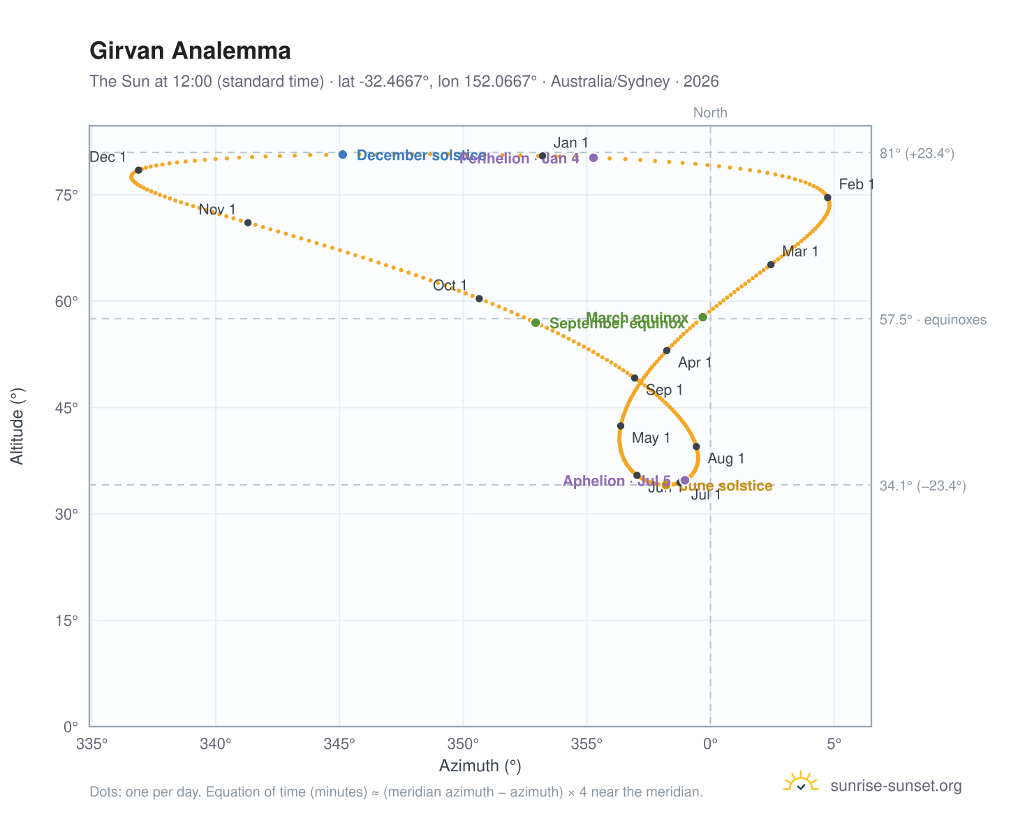 Girvan analemma chart: the Sun at 12:00 (standard time) through the year