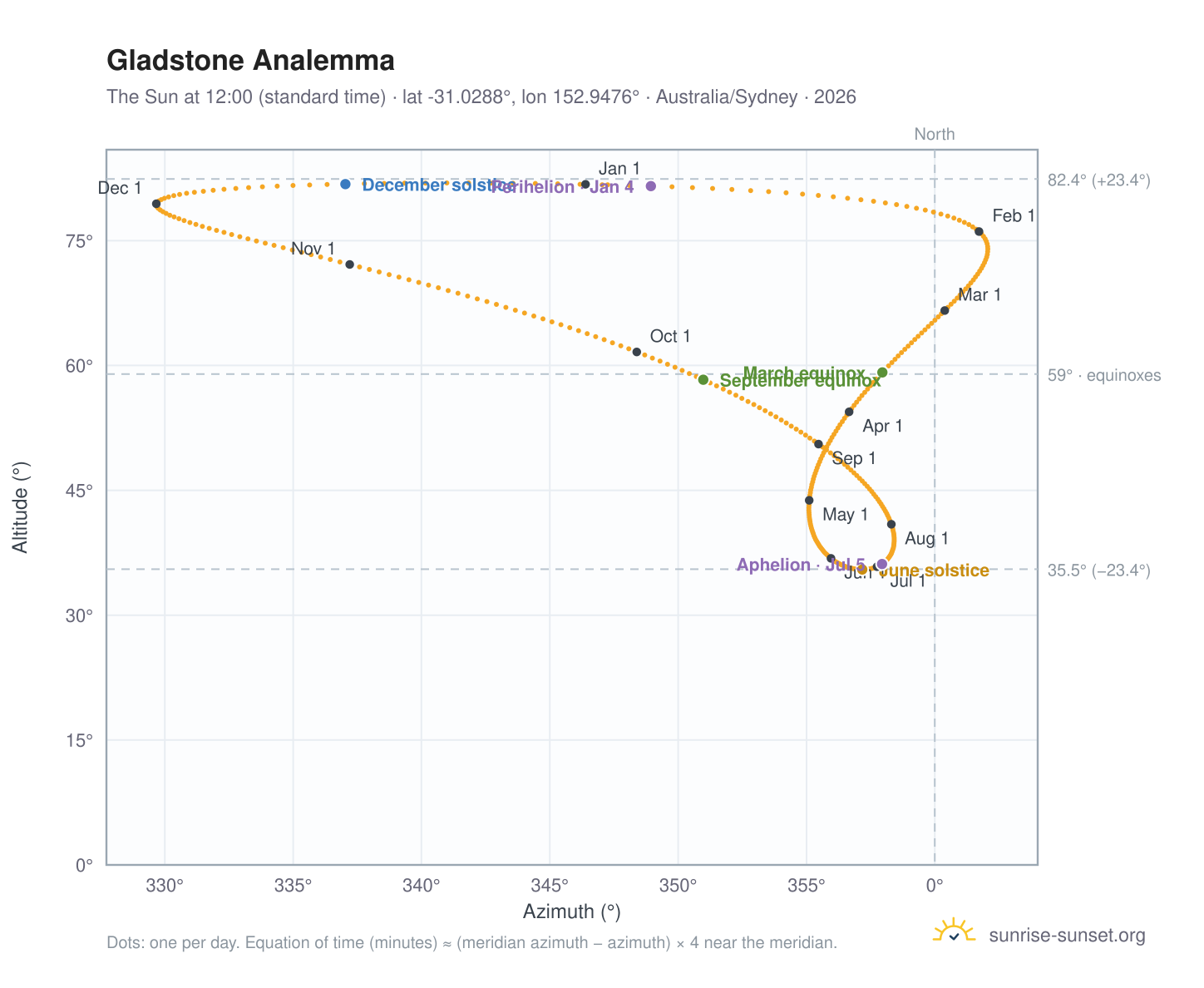 Gladstone analemma chart: the Sun at 12:00 (standard time) through the year