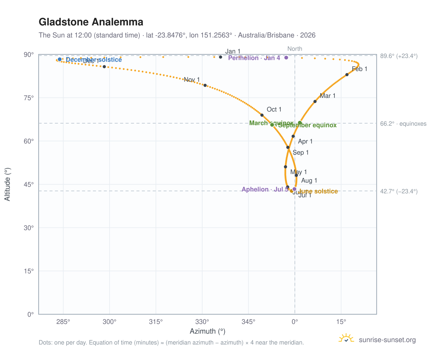 Gladstone analemma chart: the Sun at 12:00 (standard time) through the year