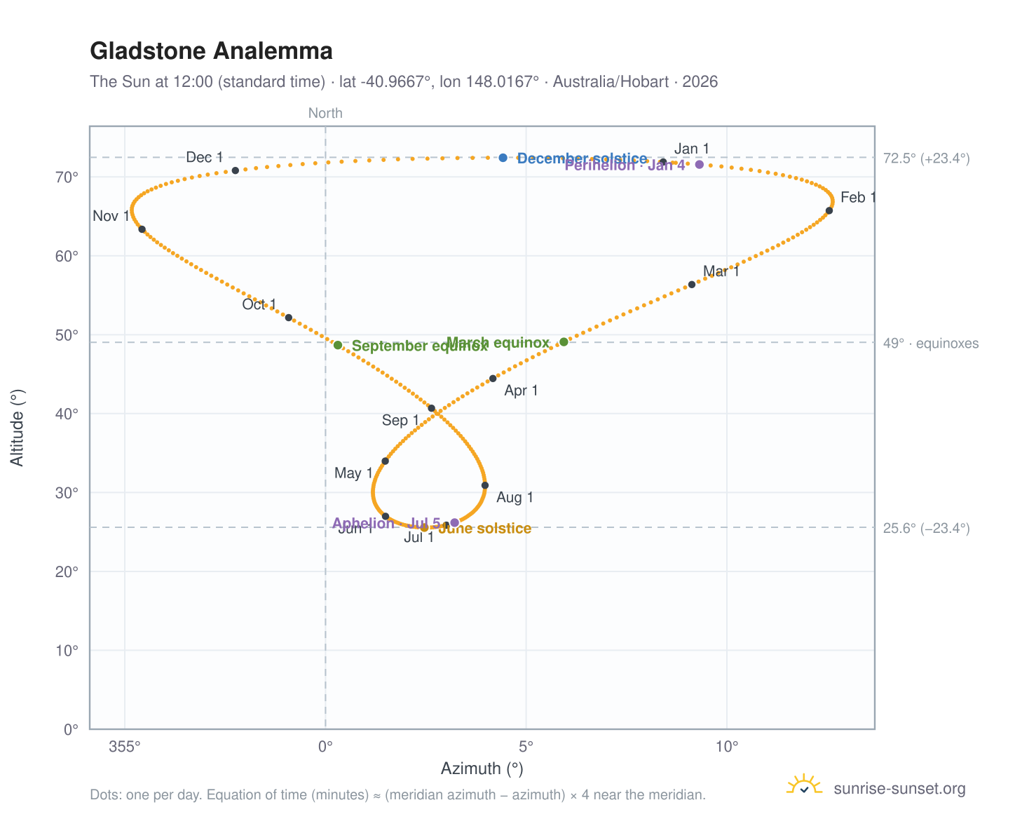 Gladstone analemma chart: the Sun at 12:00 (standard time) through the year