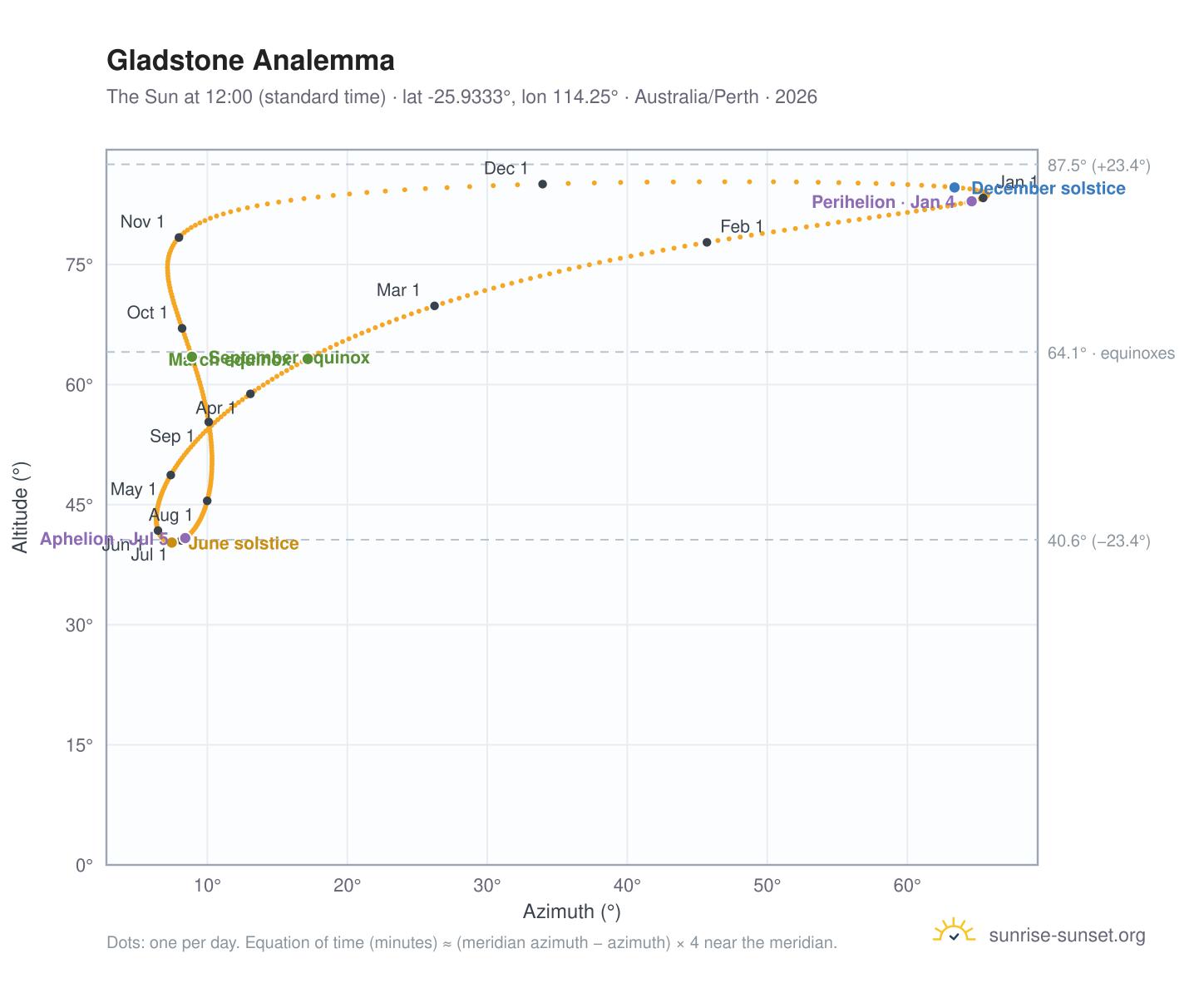 Gladstone analemma chart: the Sun at 12:00 (standard time) through the year