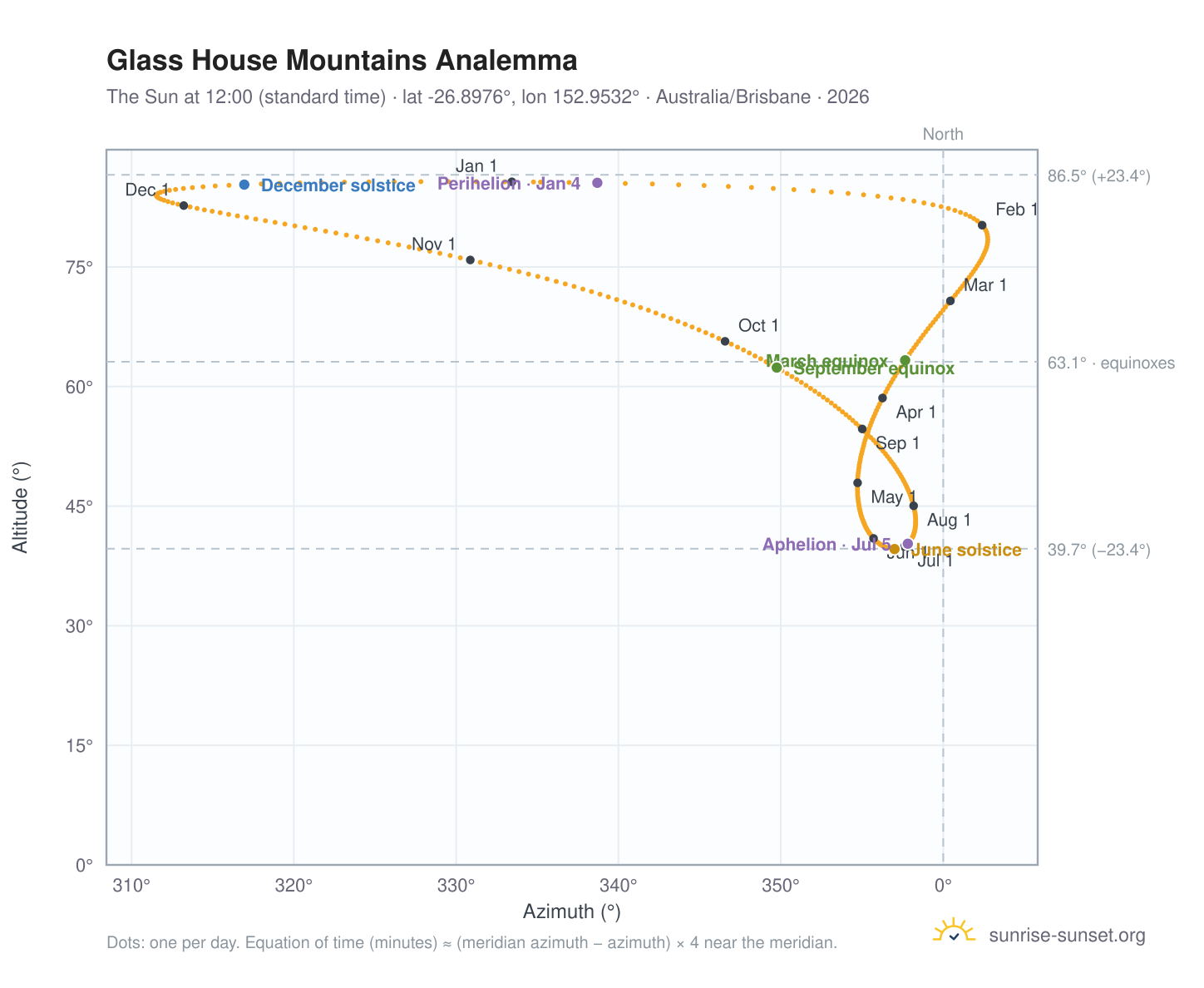 Glass House Mountains analemma chart: the Sun at 12:00 (standard time) through the year