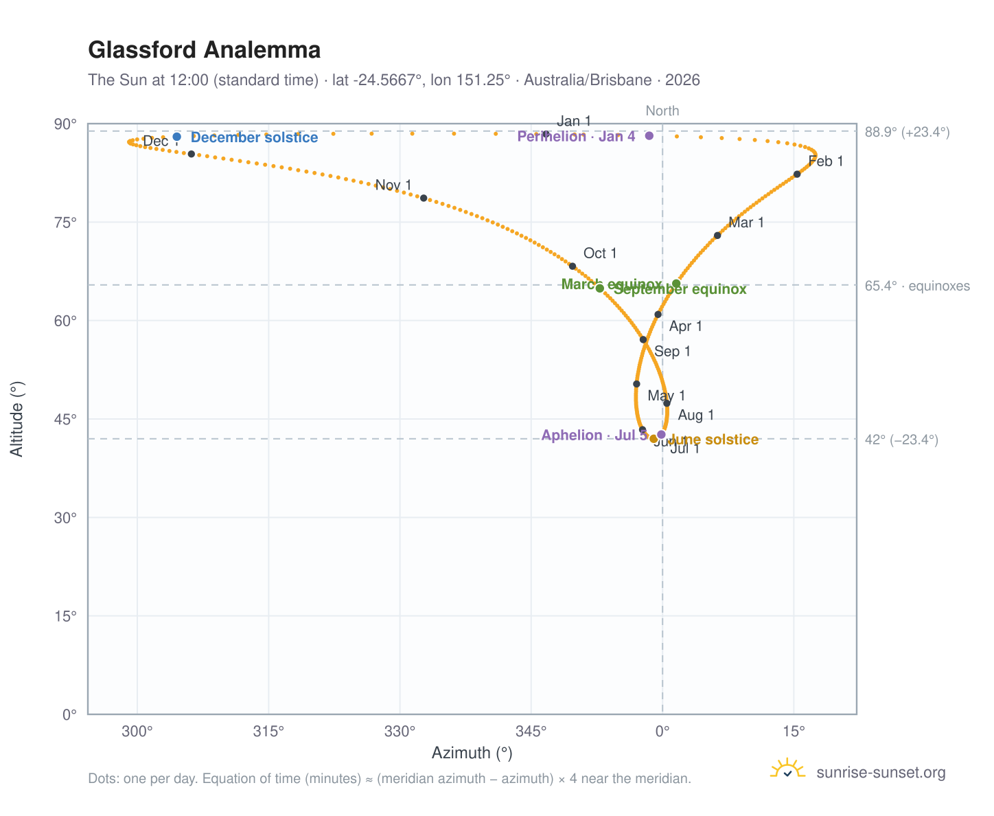 Glassford analemma chart: the Sun at 12:00 (standard time) through the year
