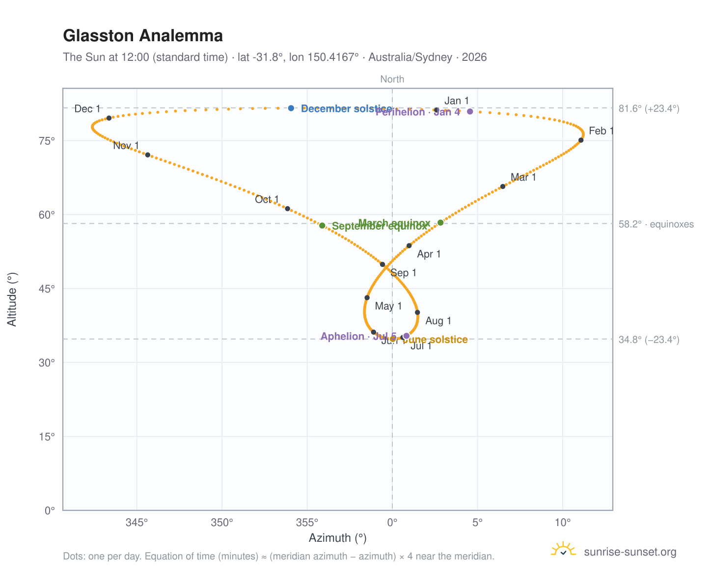 Glasston analemma chart: the Sun at 12:00 (standard time) through the year