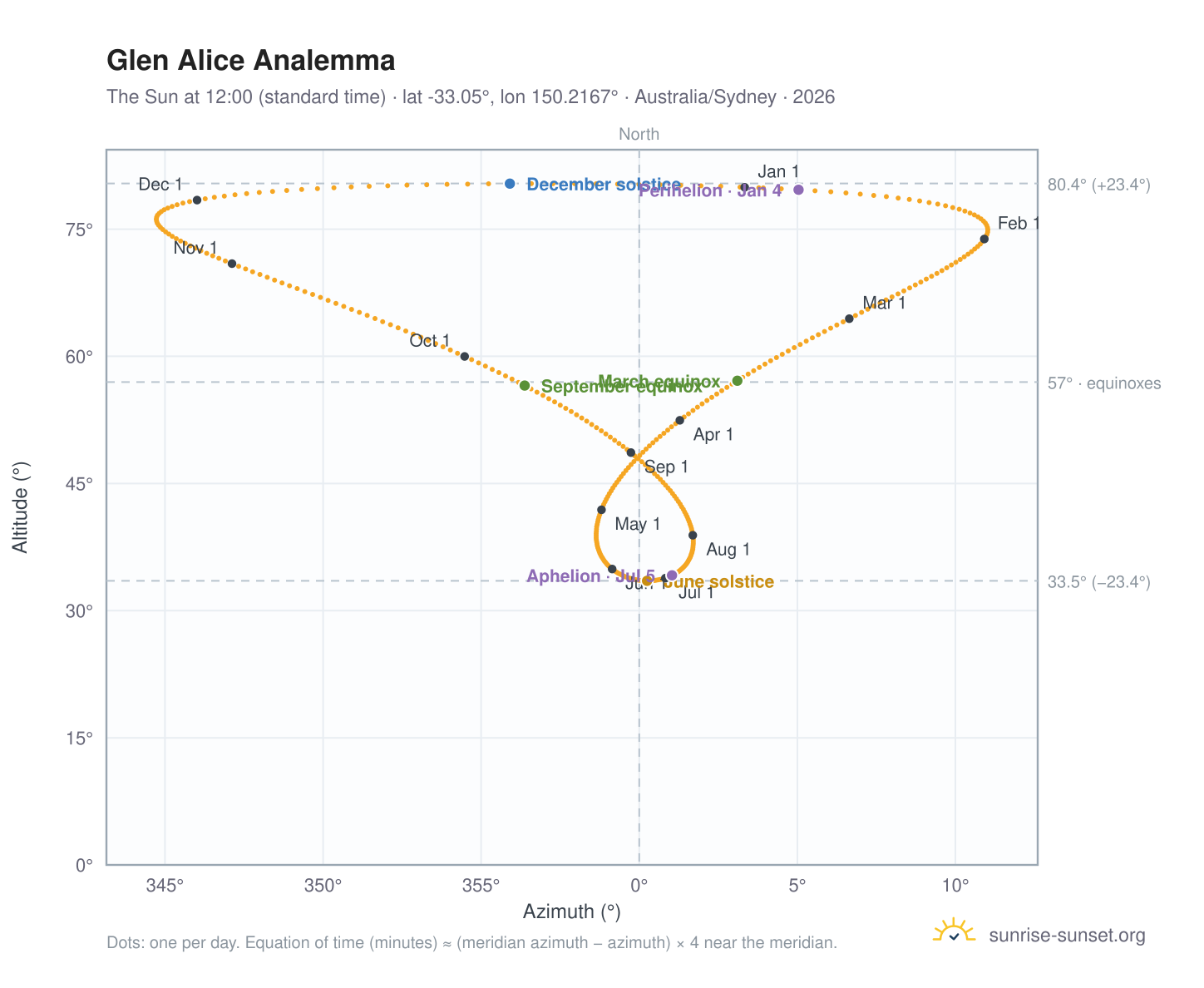 Glen Alice analemma chart: the Sun at 12:00 (standard time) through the year